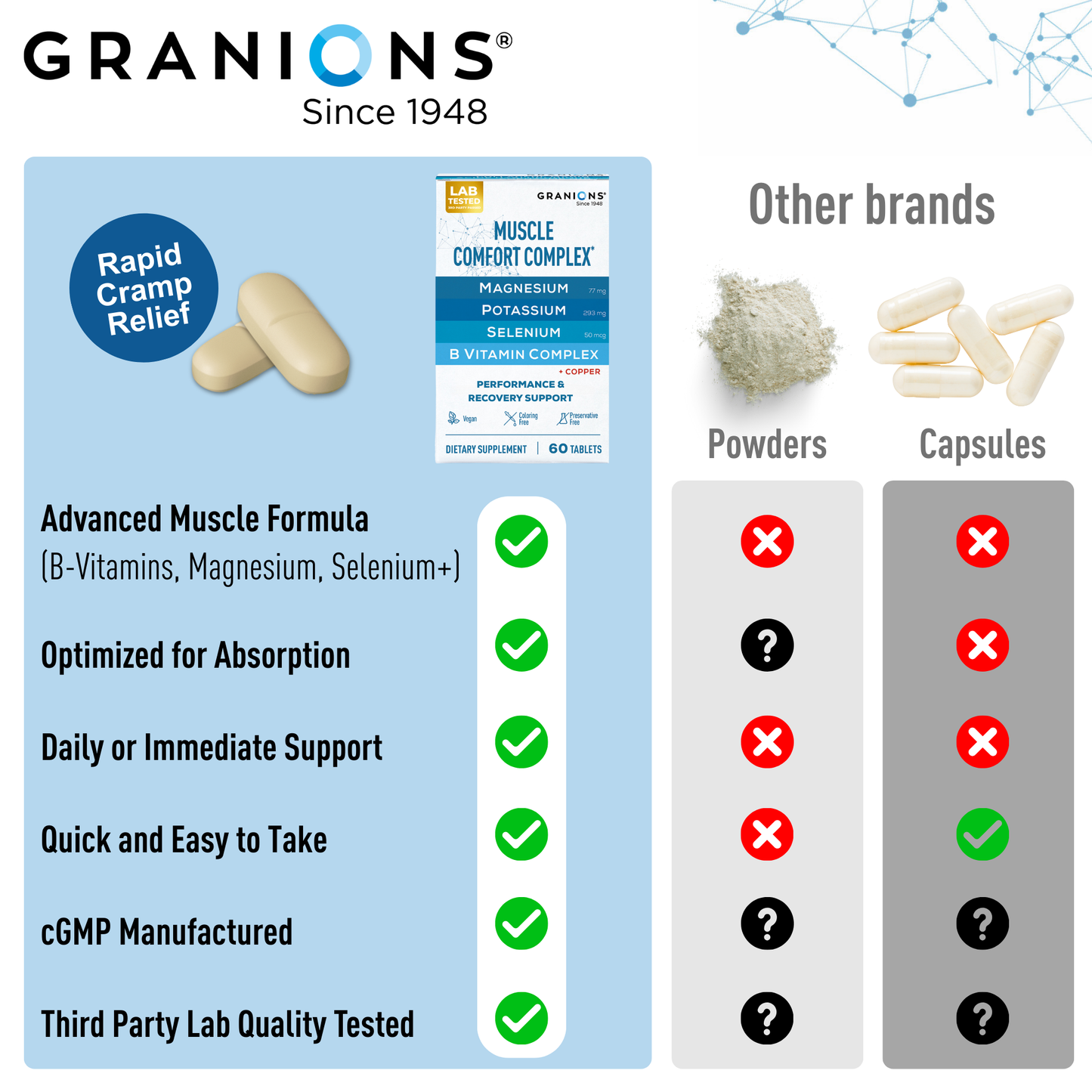 Granions supplement packaging with features listed on a blue background, comparing to other brands.