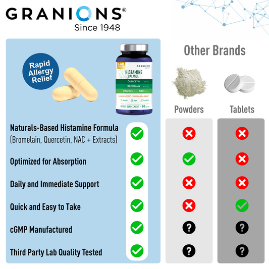 Granions histamine balance supplement with features and comparison to other brands on a light blue background