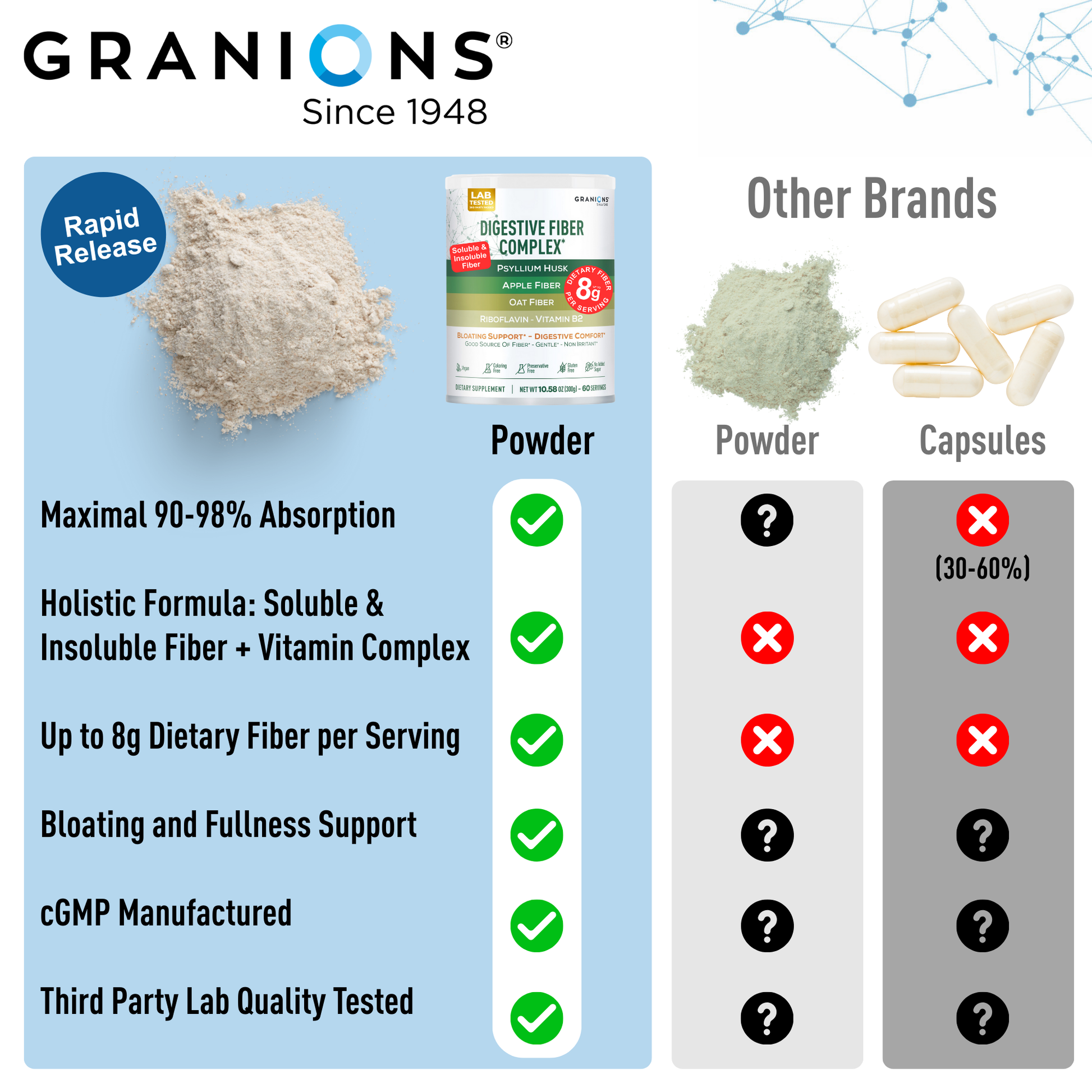 Comparison of Granions Digestive Fiber versus other poducts