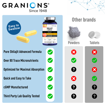 Granions Shilajit Complex supplement bottle with features listed on a blue background