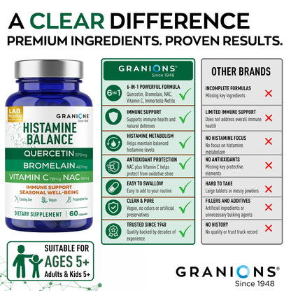 Granions histamine balance supplement bottle with comparison chart to other brands on a white background