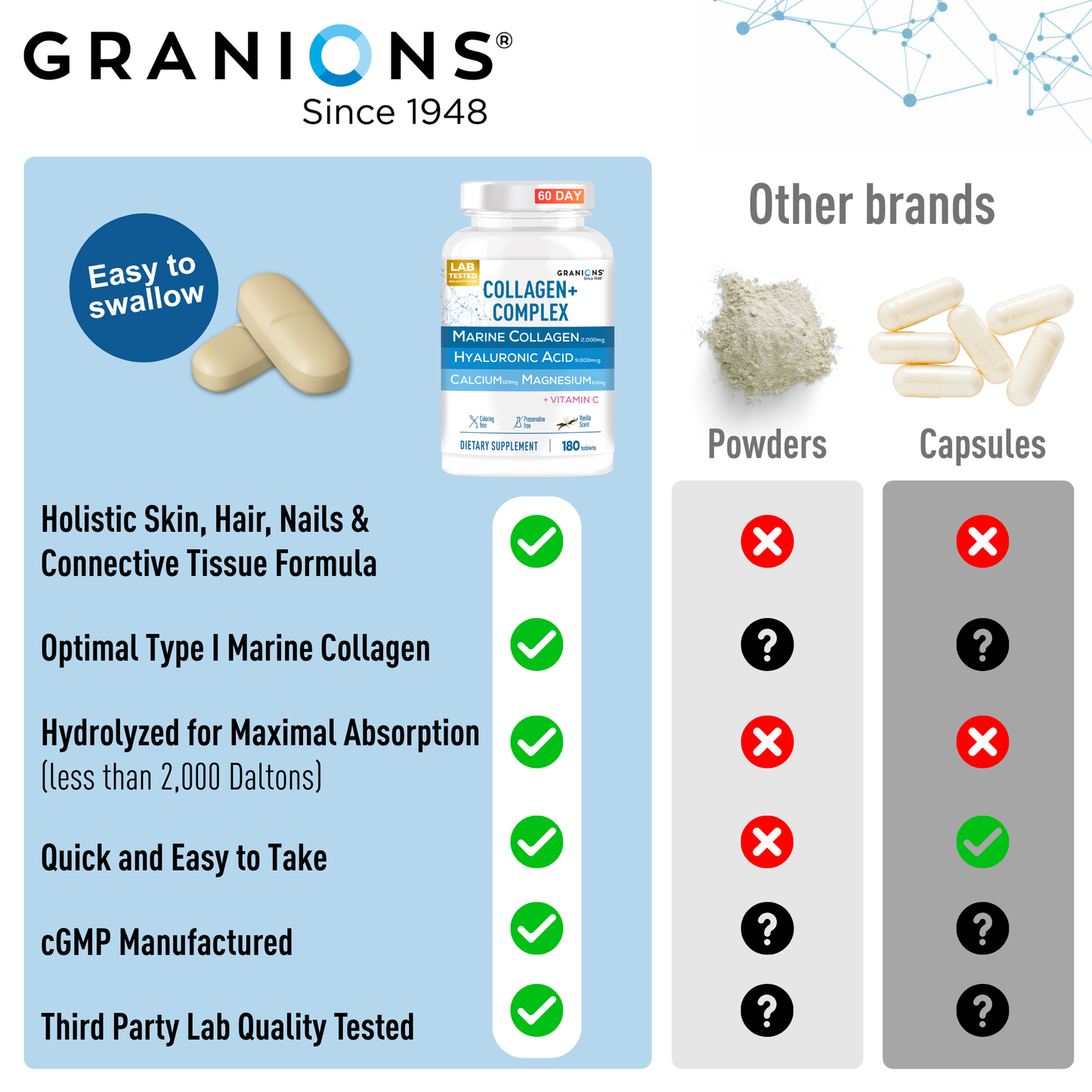 Granions supplement bottle with features listed on a blue background, comparing to other brands on a white background.