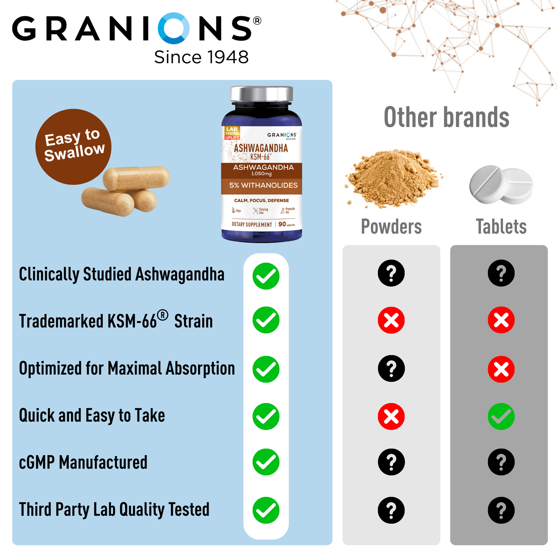 Granions Ashwagandha supplement bottle with features listed on a blue background