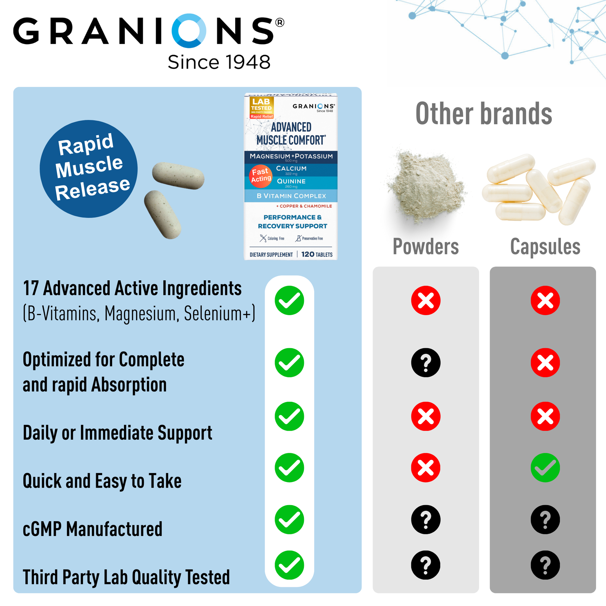 Granions supplement packaging with features and comparison to other brands on a white background