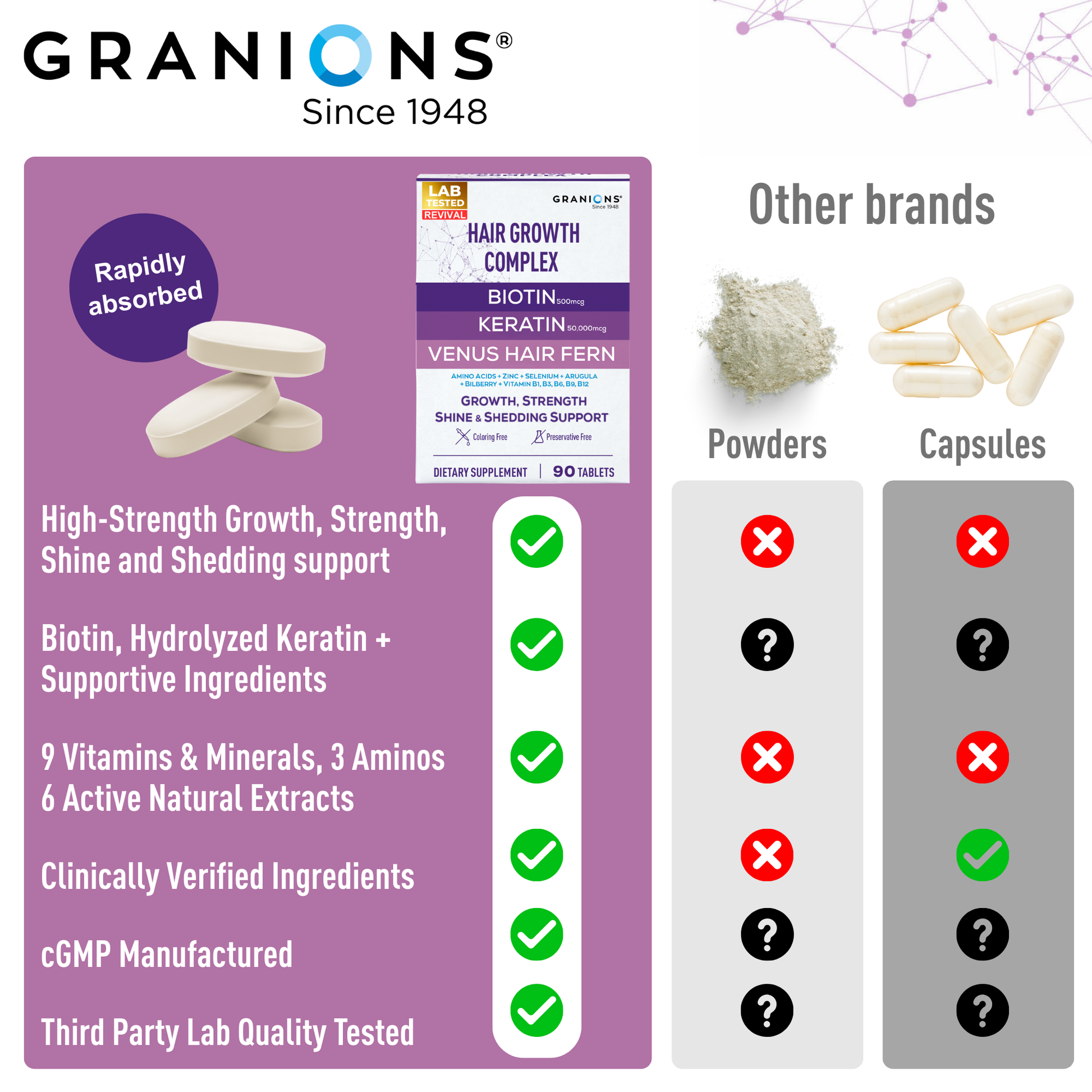 Granions hair growth complex packaging with comparison to other brands on a white background