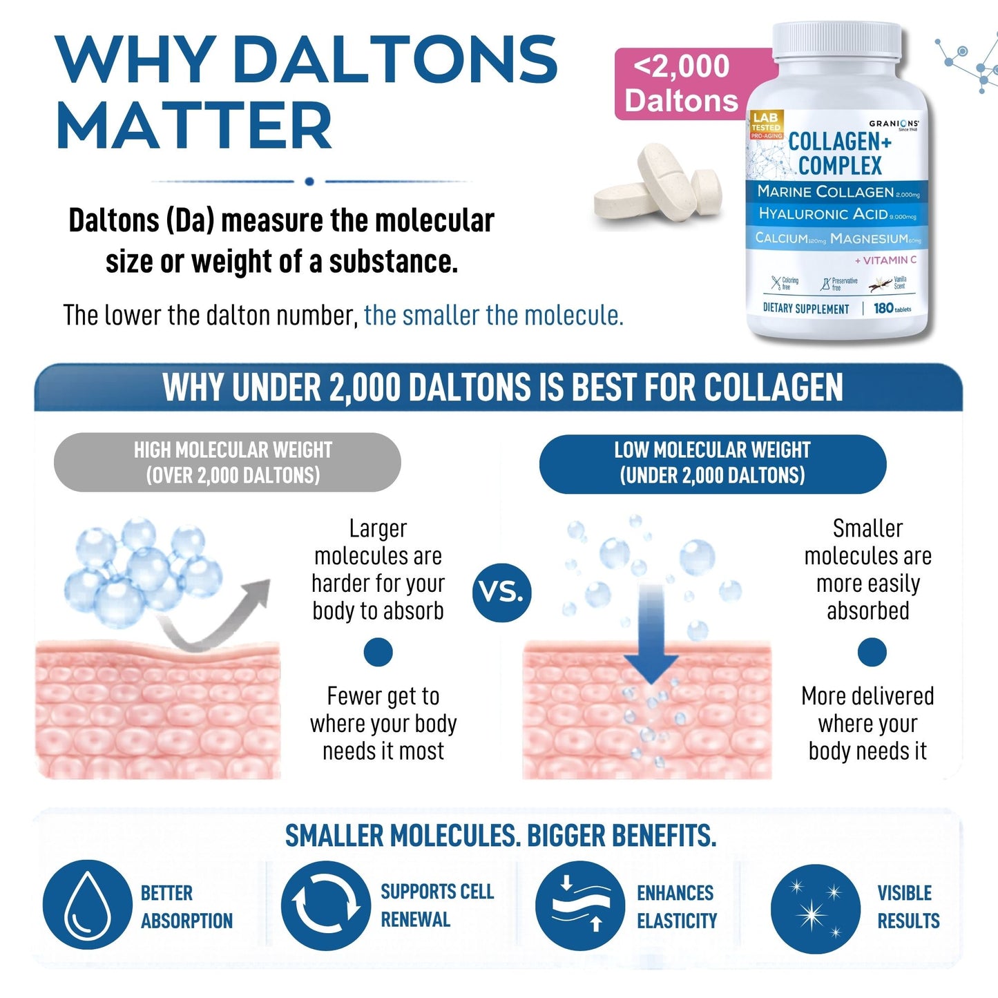 Collagen supplement bottle with text explaining why Dalton measurements matter for collagen absorption.