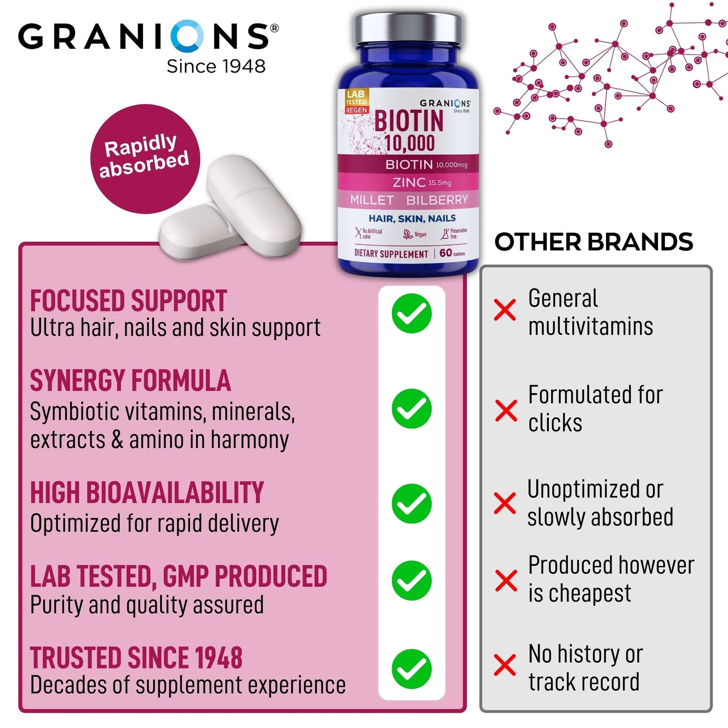 Granions Biotin supplement bottle with product details and comparison to other brands on a pink and white background.