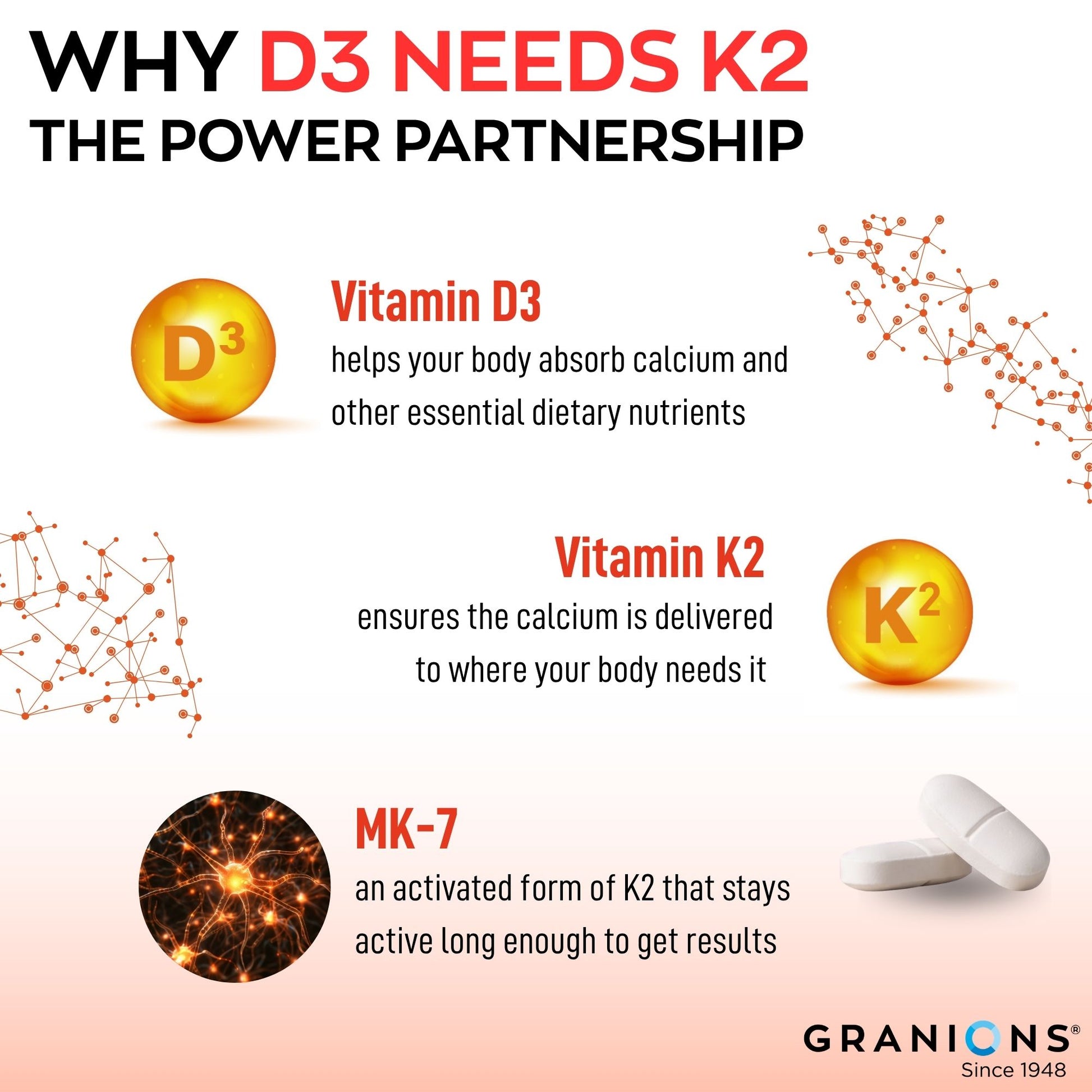 Infographic explaining the partnership between Vitamin D3, Vitamin K2, and MK-7 with Granions branding.