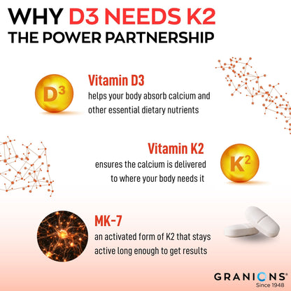 Infographic explaining the partnership between Vitamin D3, Vitamin K2, and MK-7 with Granions branding.