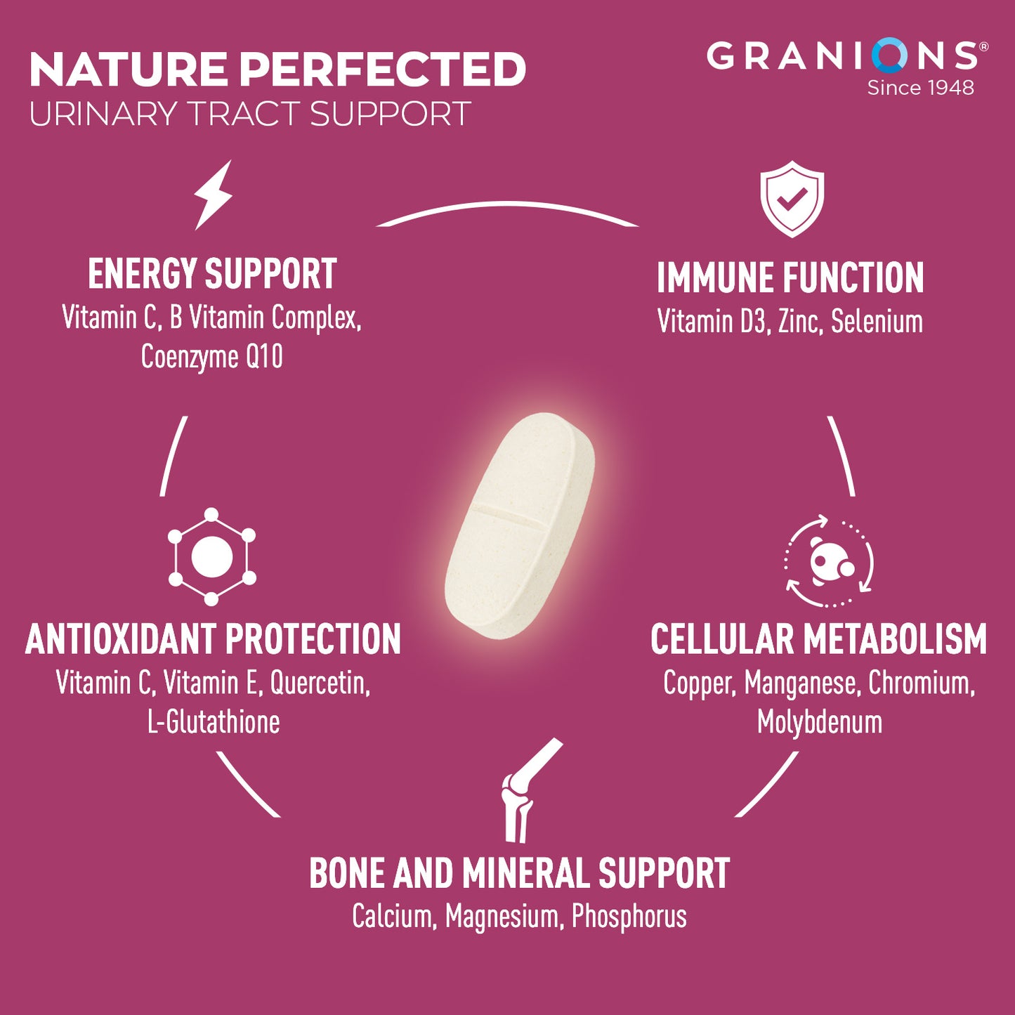 An informational graphic for Granions Nature Perfected urinary tract support, featuring a central white pill surrounded by five benefit callouts on a magenta background: energy support, immune function, antioxidant protection, cellular metabolism, and bone and mineral support.