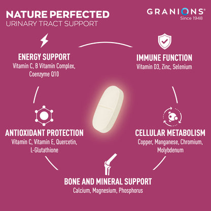 An informational graphic for Granions Nature Perfected urinary tract support, featuring a central white pill surrounded by five benefit callouts on a magenta background: energy support, immune function, antioxidant protection, cellular metabolism, and bone and mineral support.
