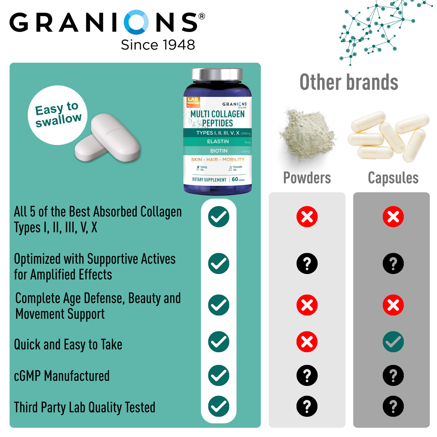 Granions multi-collagen peptides supplement with comparison to other brands on a white background