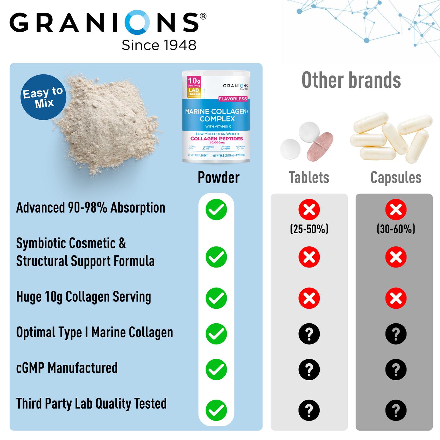 Granions collagen product with comparison to other brands on a blue background
