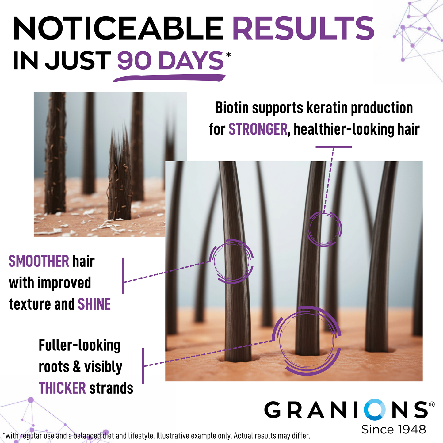 Advertisement for GRANIONS hair product showing improved hair health with text about biotin and keratin.