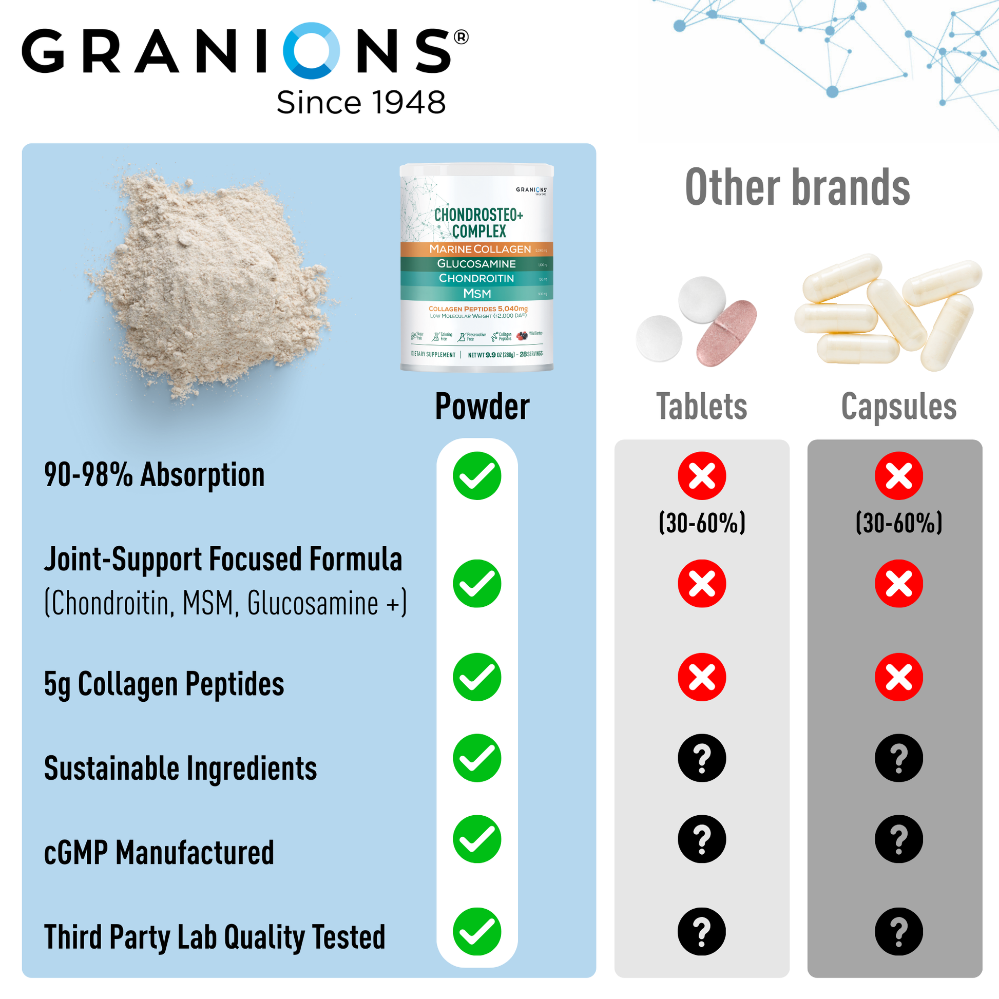 Comparison chart showing Granions Chondrosteo+ Complex powder vs tablets and capsules. Highlights include 90–98% absorption, joint-focused formula (with Chondroitin, MSM, Glucosamine), 5g collagen peptides, sustainable ingredients, cGMP manufacturing, and third-party lab testing. Tablets and capsules are shown as less effective or unknown in these areas.